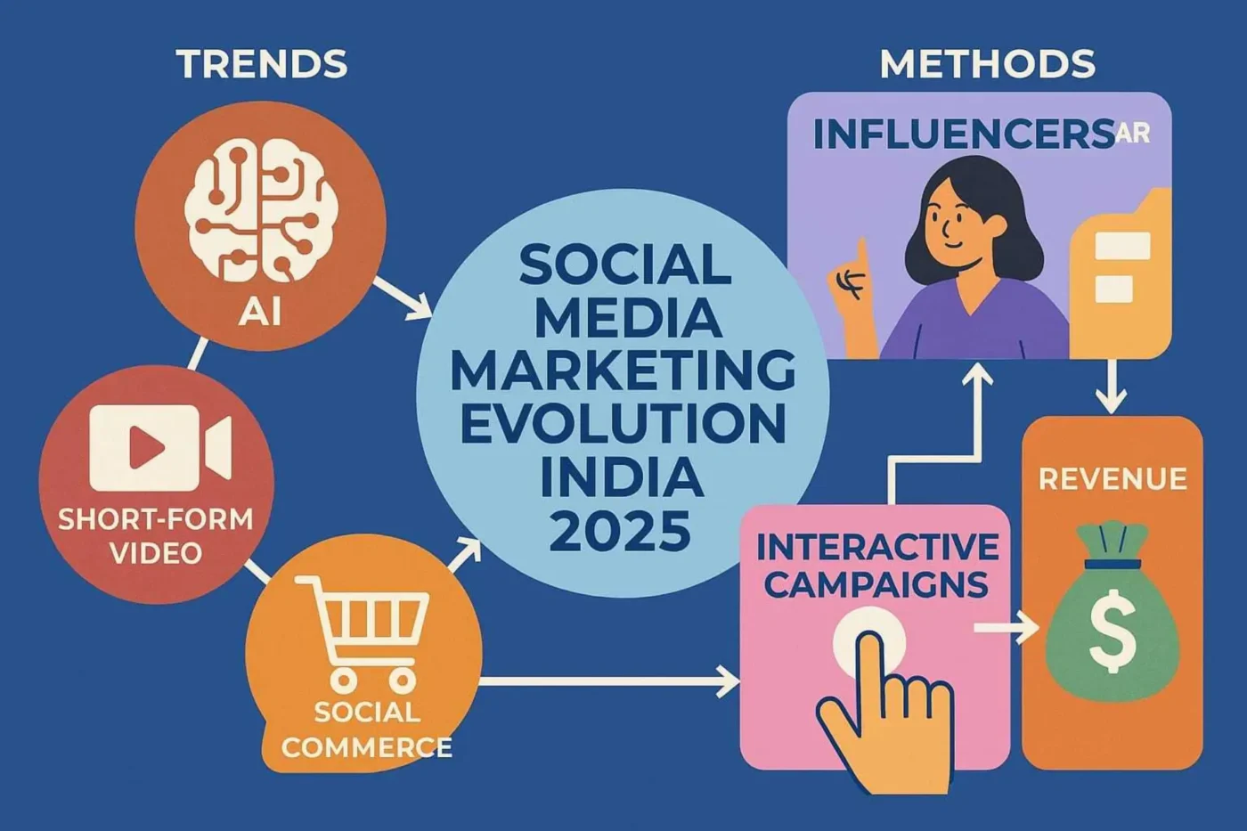 Social Media Marketing in India: Trends, Methods, and Revenue Growth